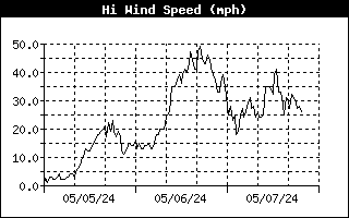 Hign Wind Speed History
