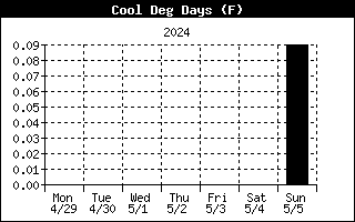Cooling Degree Days History