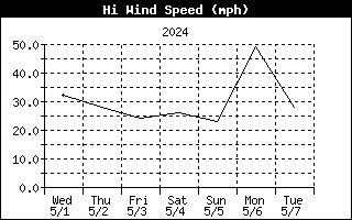 Hign Wind Speed History