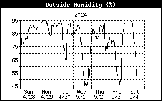 Humidity History