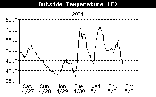 Temperature History